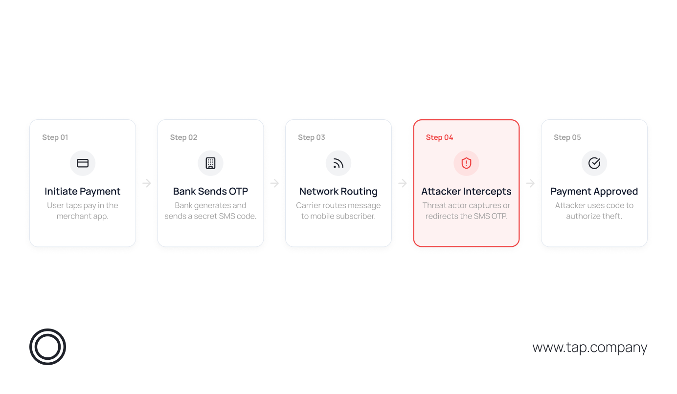 An OTP can be valid and still be stolen. The risk appears while the code is travelling through the mobile network.