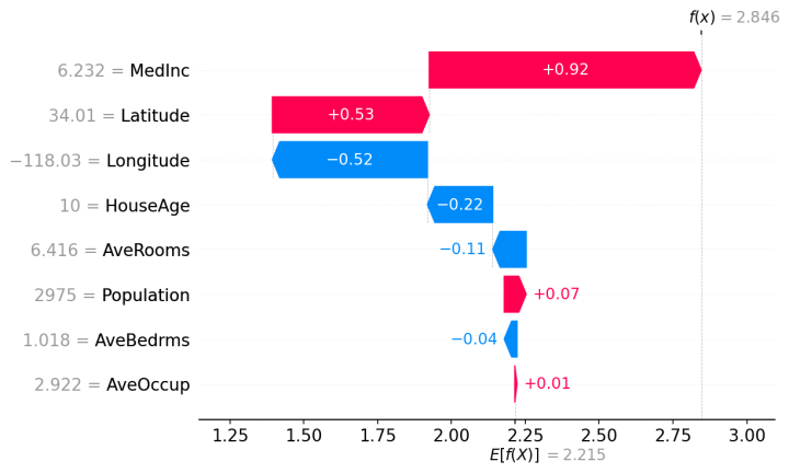 SHAP values for machine learning model explanation