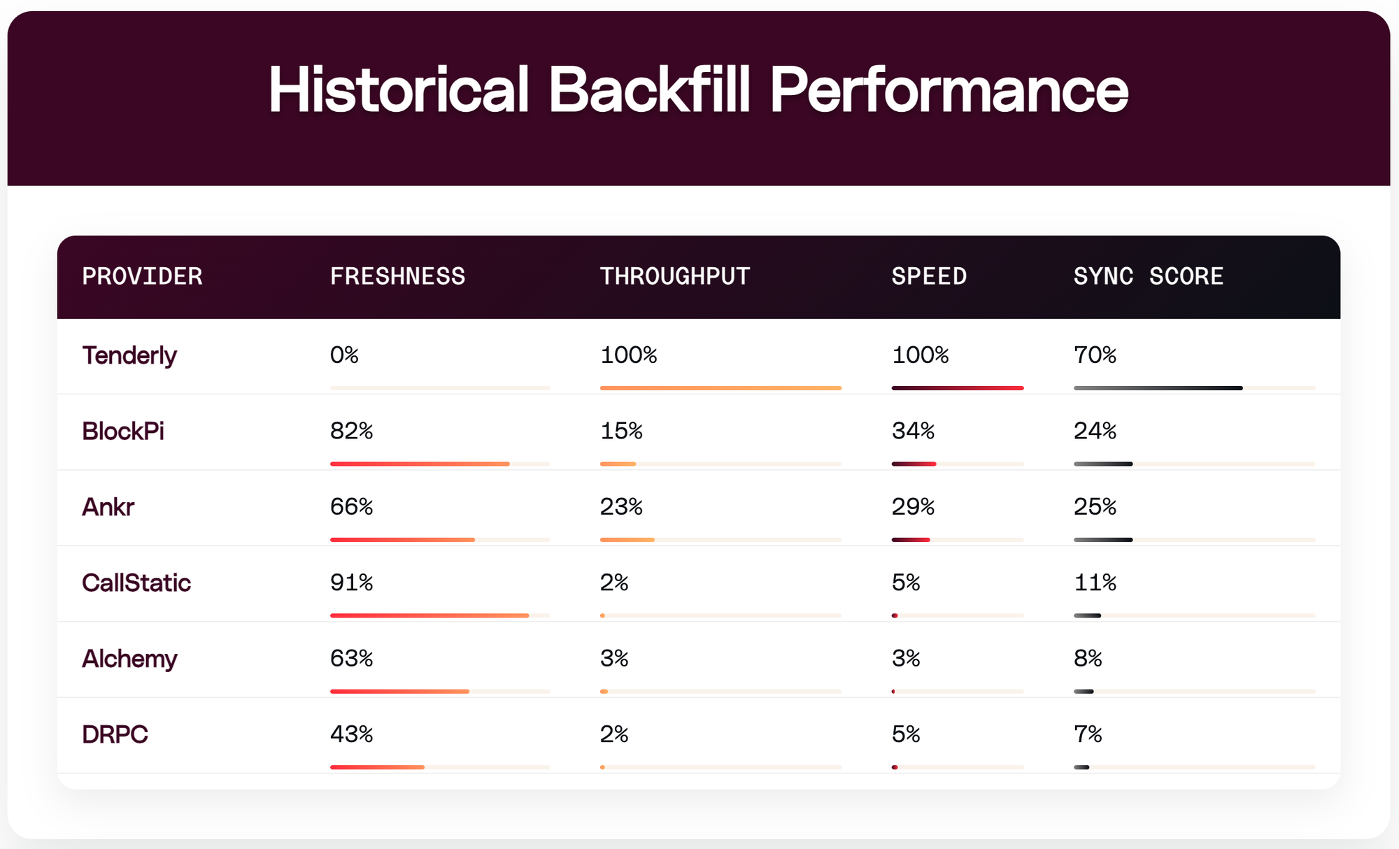 The performance of RPC providers when challenged with large historical queries
