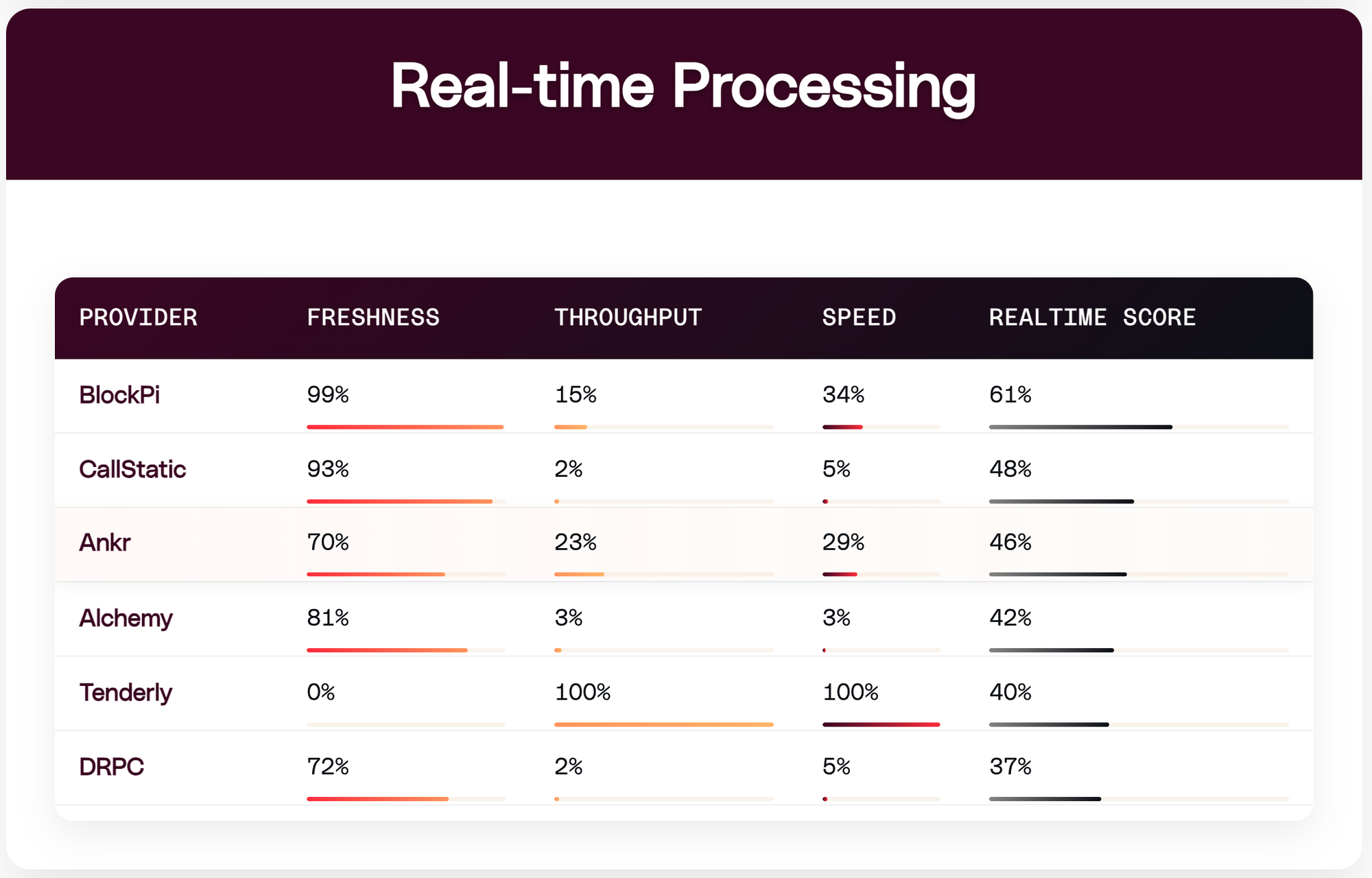 The performance of RPC providers where monitored for real-time updates
