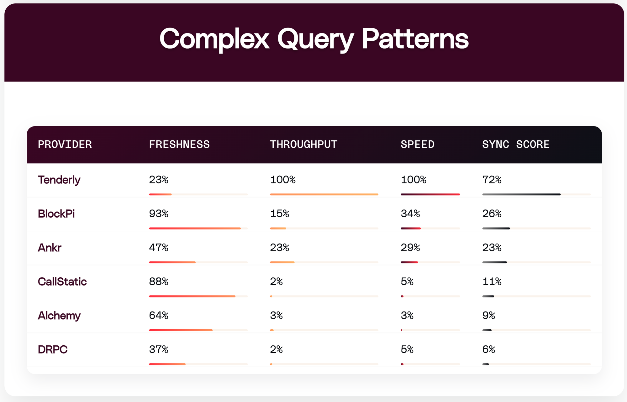 The performance of RPC providers when challenged with complex query patterns