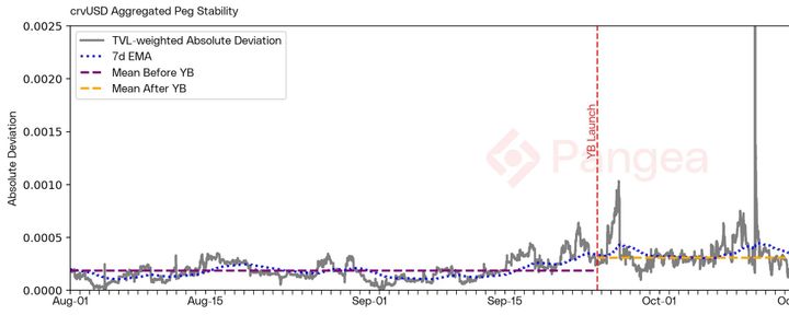 Does YieldBasis hurt the crvUSD peg?
