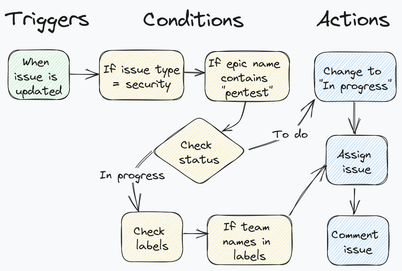 Security issue assignment automation flow