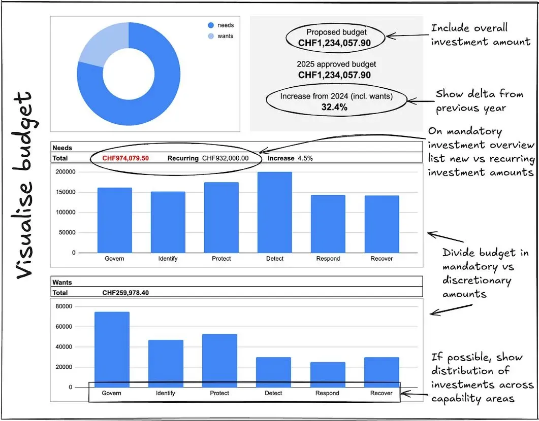 Overview of key budget visualisation components