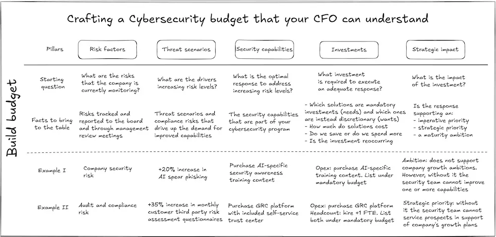 Fundamentals of crafting a cybersecurity budget