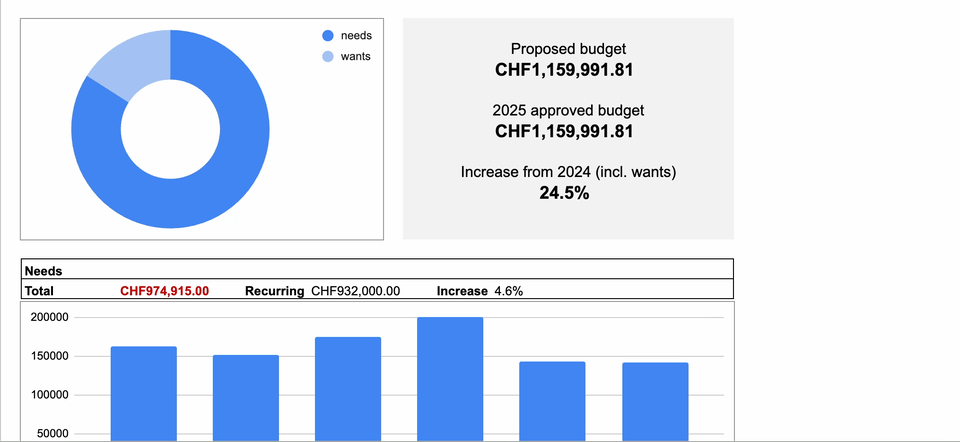Example of including and excluding discretionary items in your cybersecurity budget