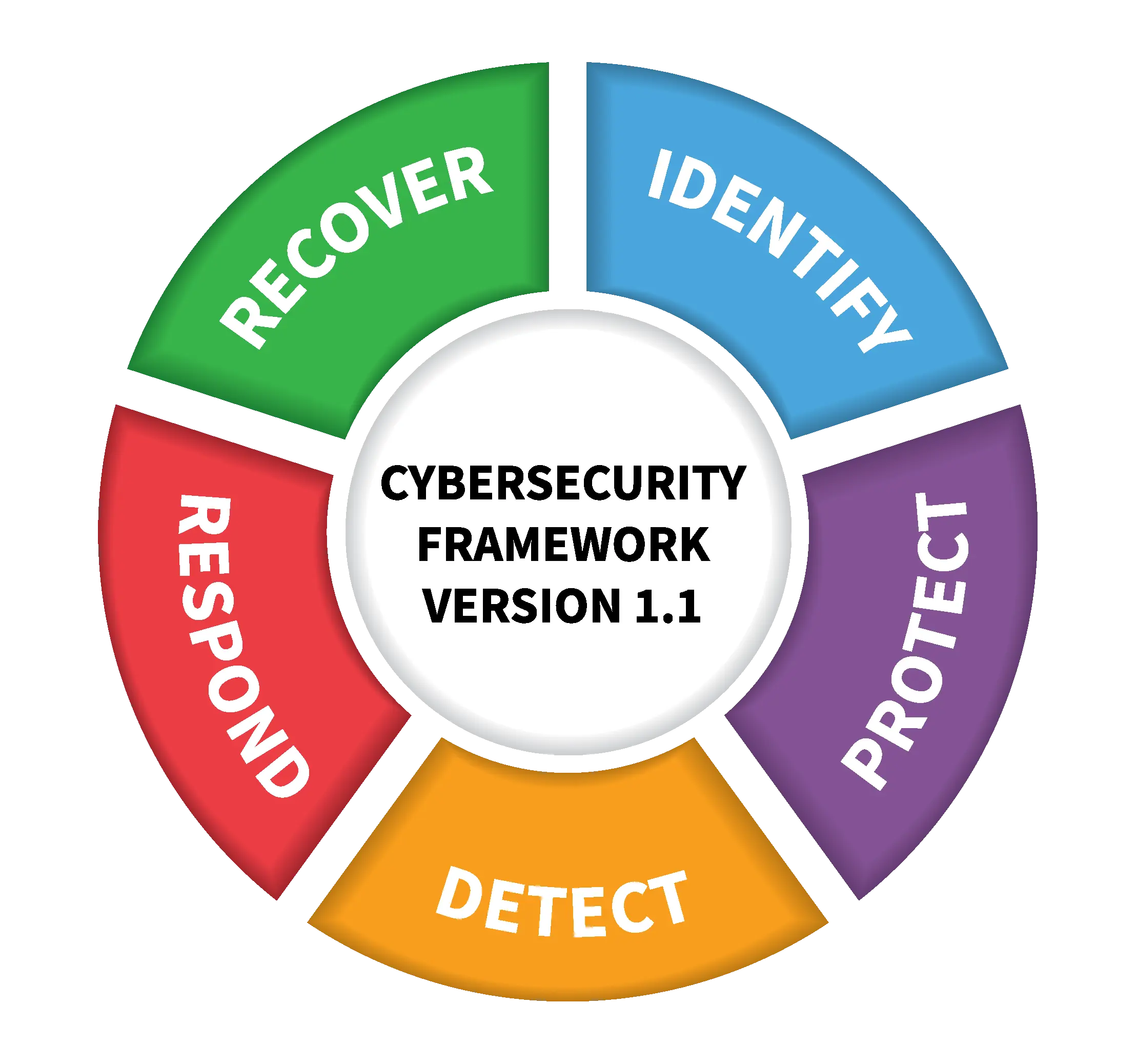 NIST cybersecurity framework poster