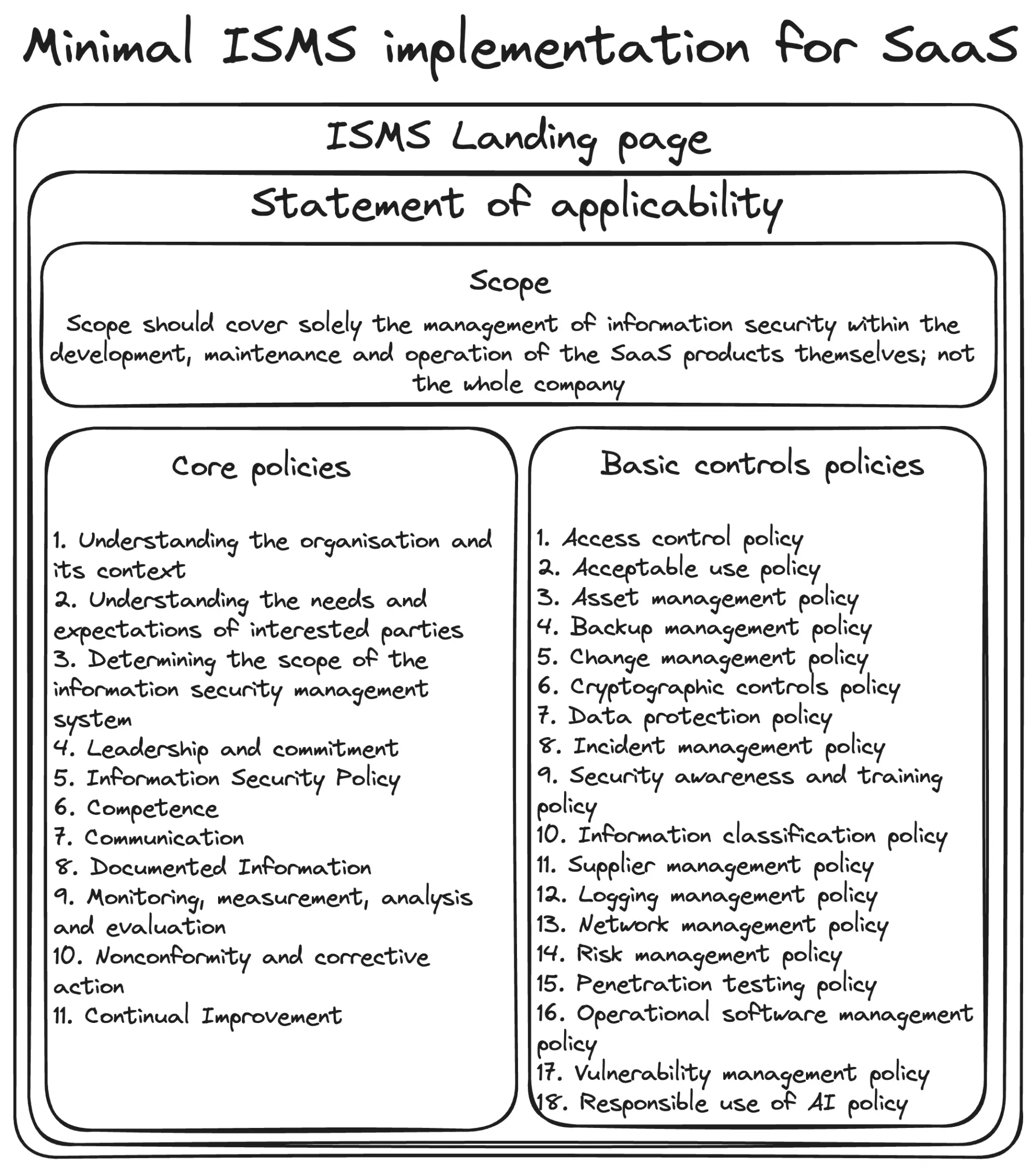 Overview of a minimal ISMS implementation for SaaS 