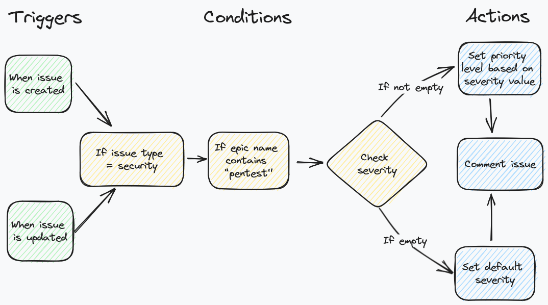 Security issue automation flow