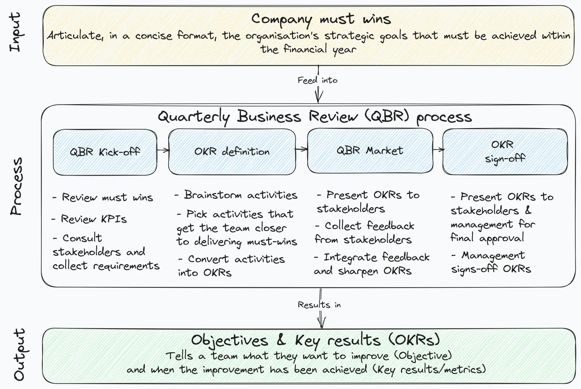 Quarterly Business Review process overview
