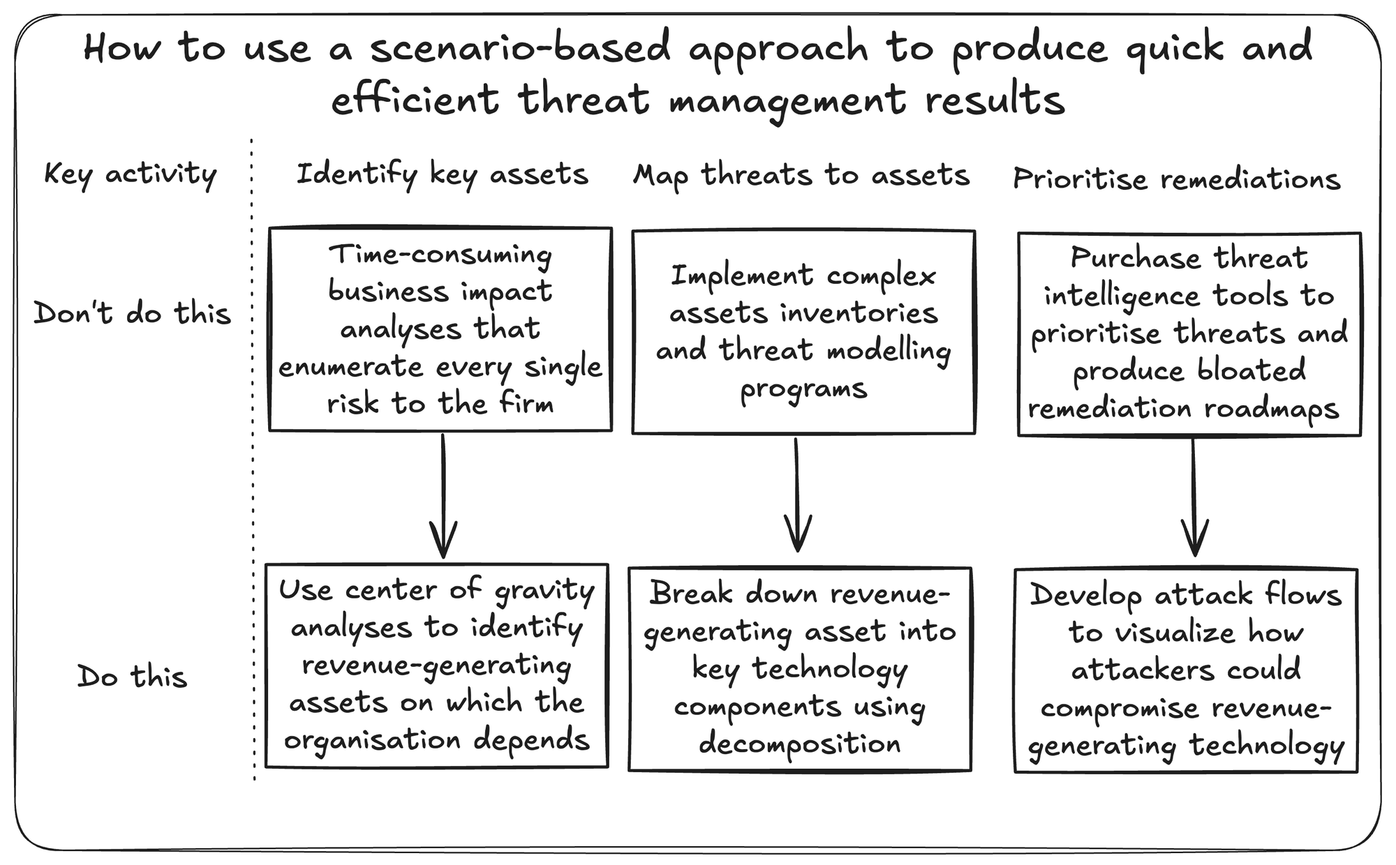 Overview of how to use a scenario-based approach to manage threats