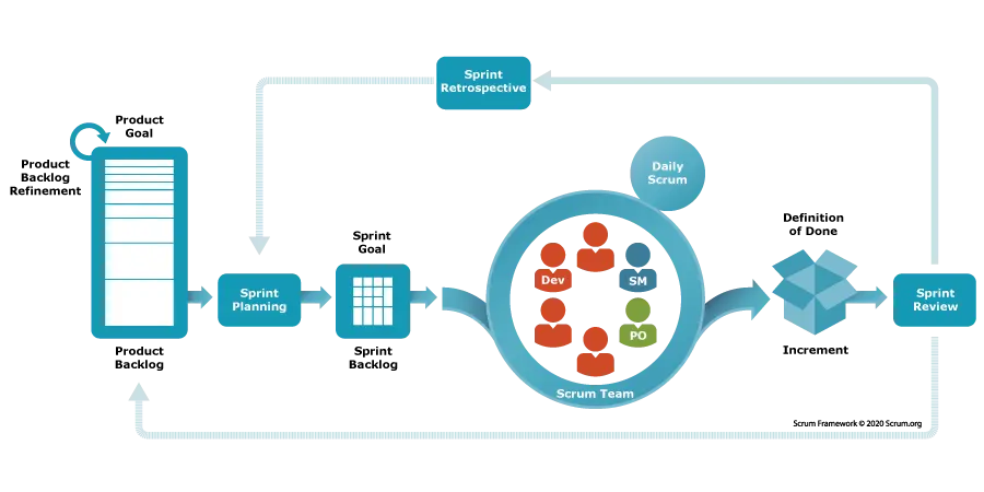 Scrum development framework