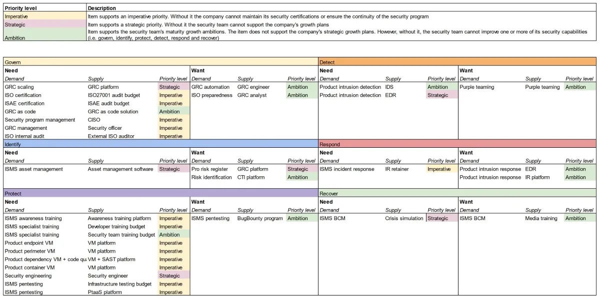 Example of capturing supply/demand dynamics in a cybersecurity budget