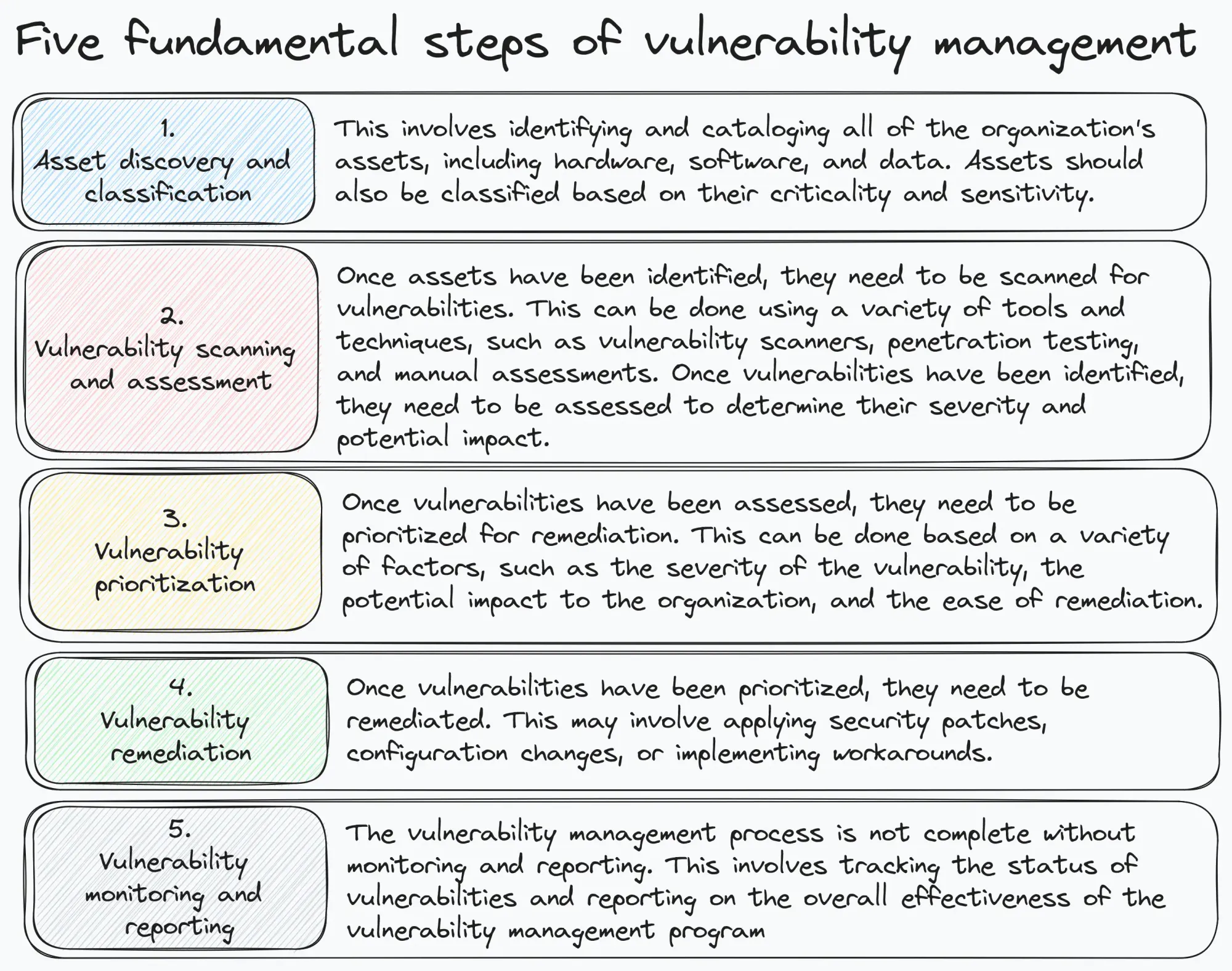 Fundamentals of vulnerability management