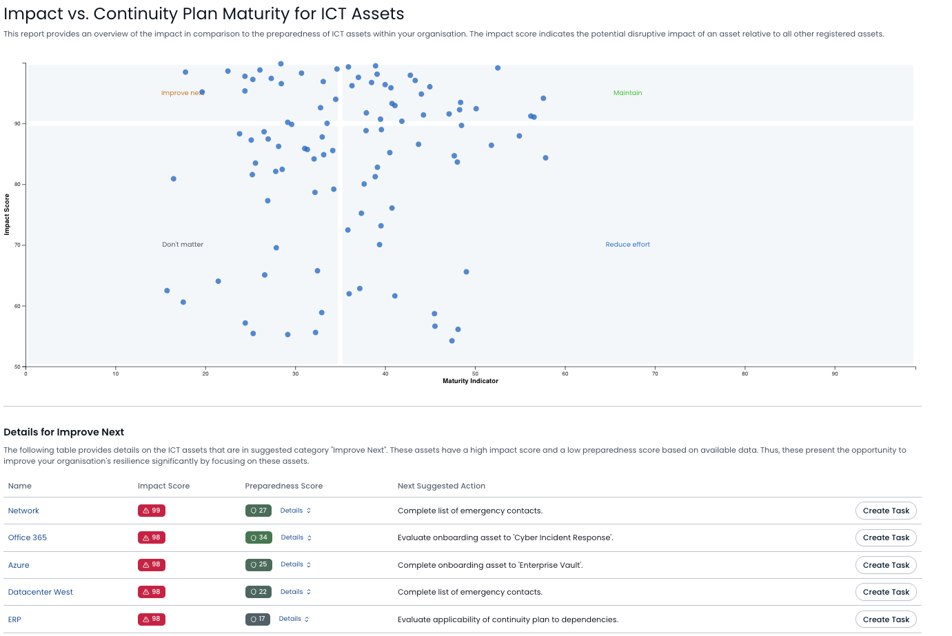 resimate.io impact vs continuity plan maturity overview