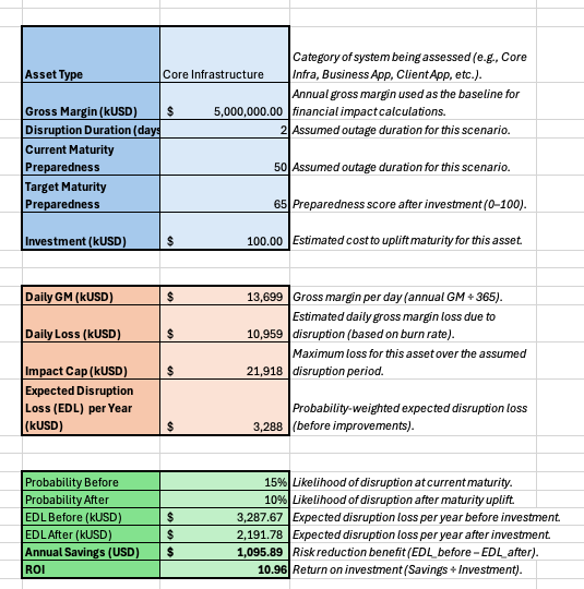 Sample mathematical model to quantify resilience risk