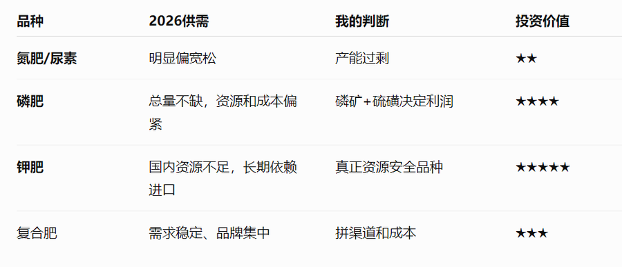中国不缺化肥？