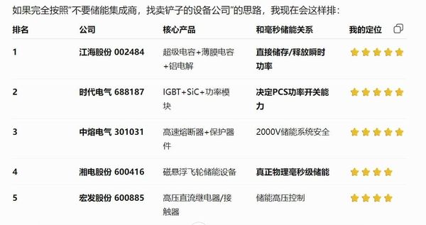 超级电容器机 会