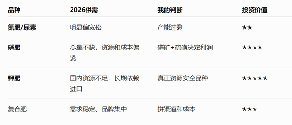 中国不缺化肥？
