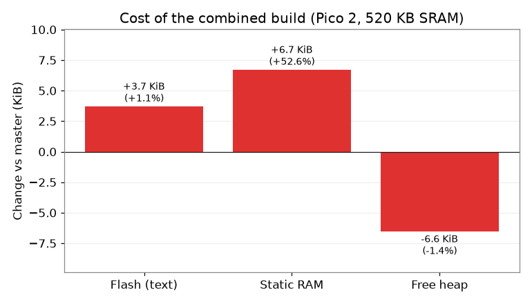 Cost of the combined build