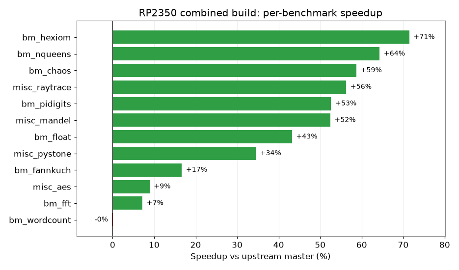 Per-benchmark speedup of the combined build