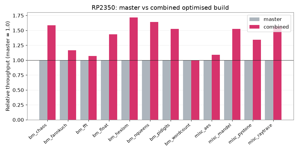 Relative throughput, master vs combined