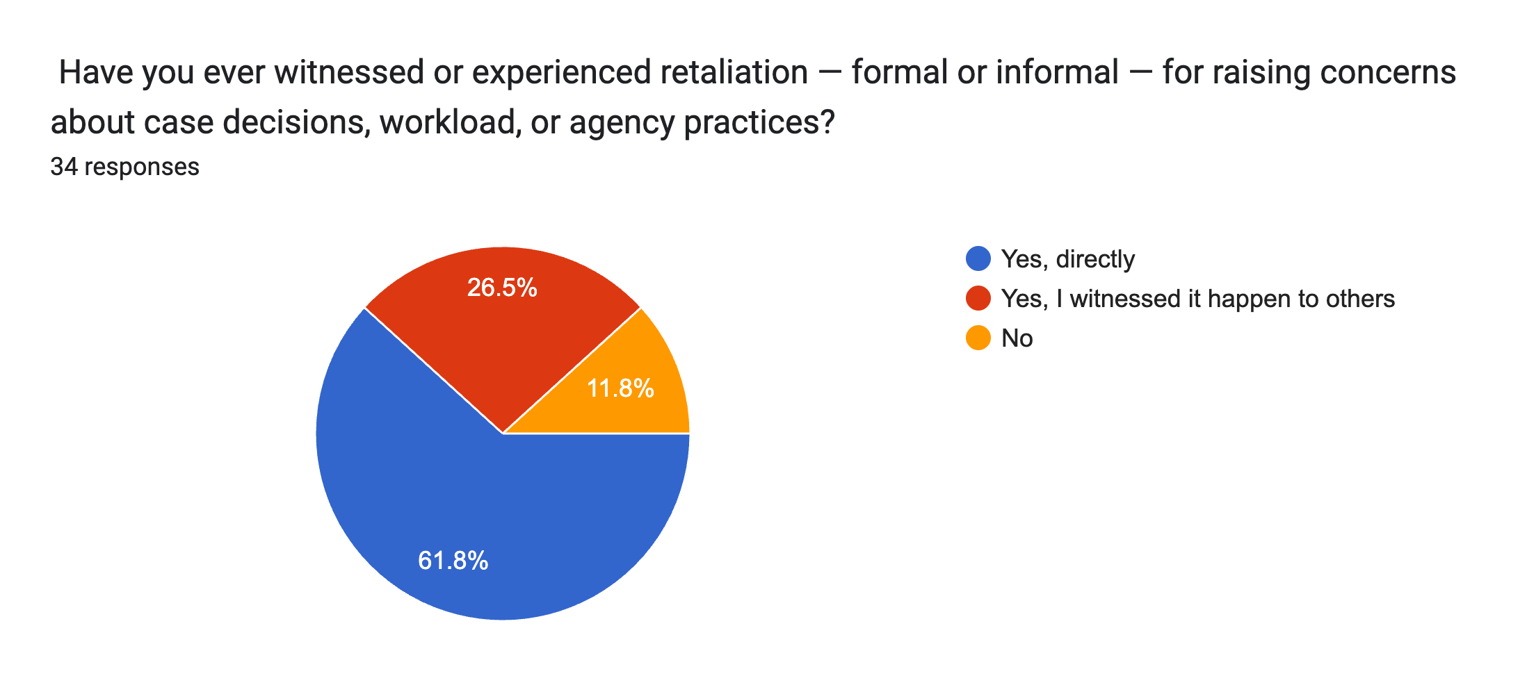 Forms response chart. Question title: Have you ever witnessed or experienced retaliation — formal or informal — for raising concerns about case decisions, workload, or agency practices?. Number of responses: 34 responses.