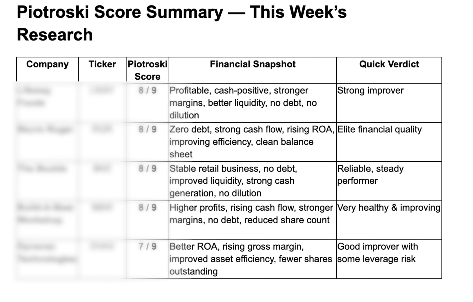 Spot Winners with the Piotroski Score: This Week’s Standout Stocks