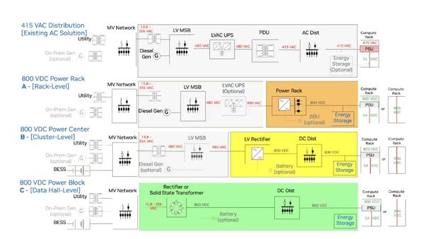 Data Center Power Architecture Comparative Analysis