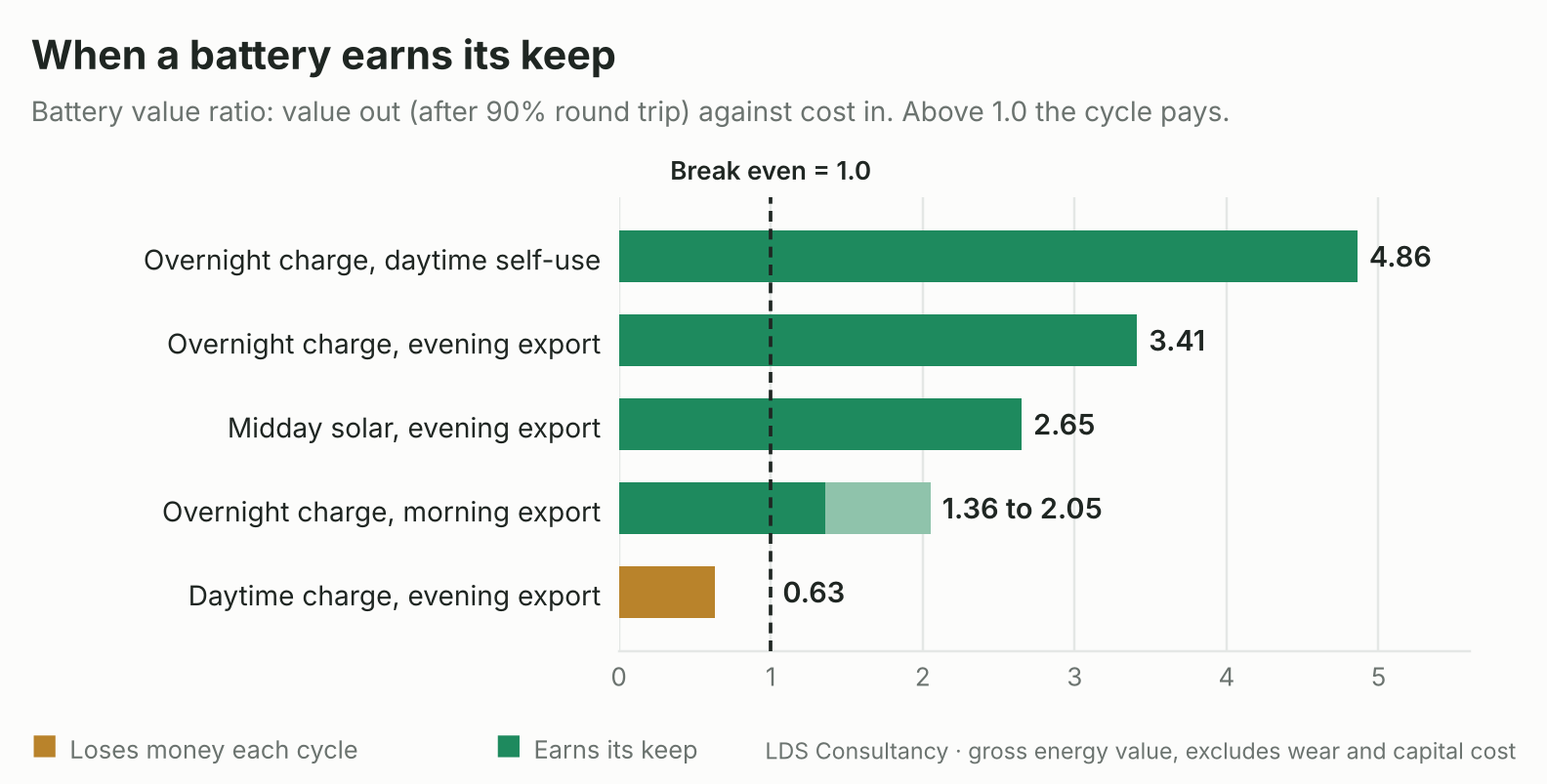 Battery value ratio for five ways of cycling a battery, assuming 90% round-trip efficiency. Above 1.0 the cycle earns its keep.