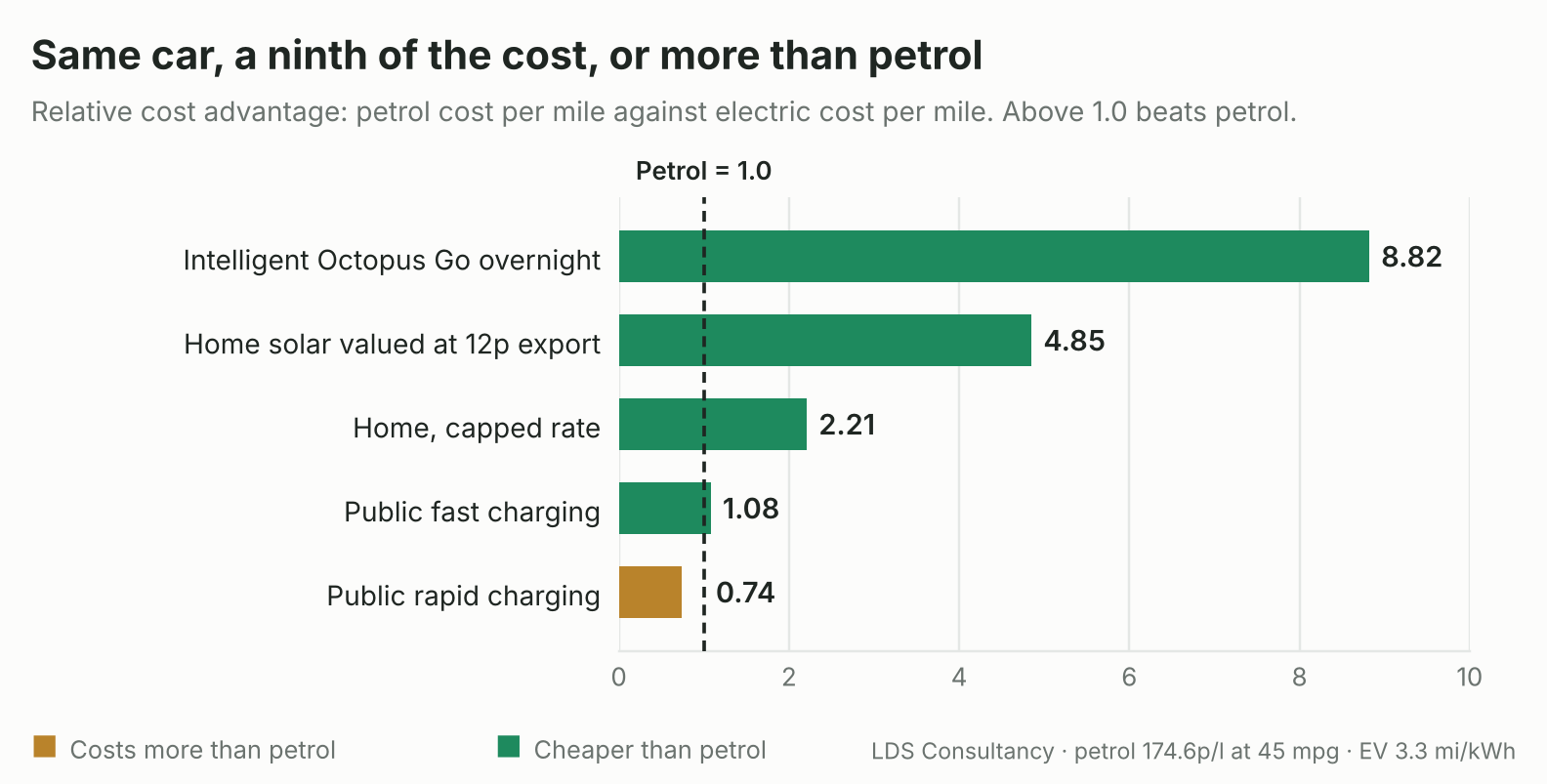 Relative cost advantage of an electric car against petrol, by where and when it charges. Above 1.0 is cheaper than petrol.