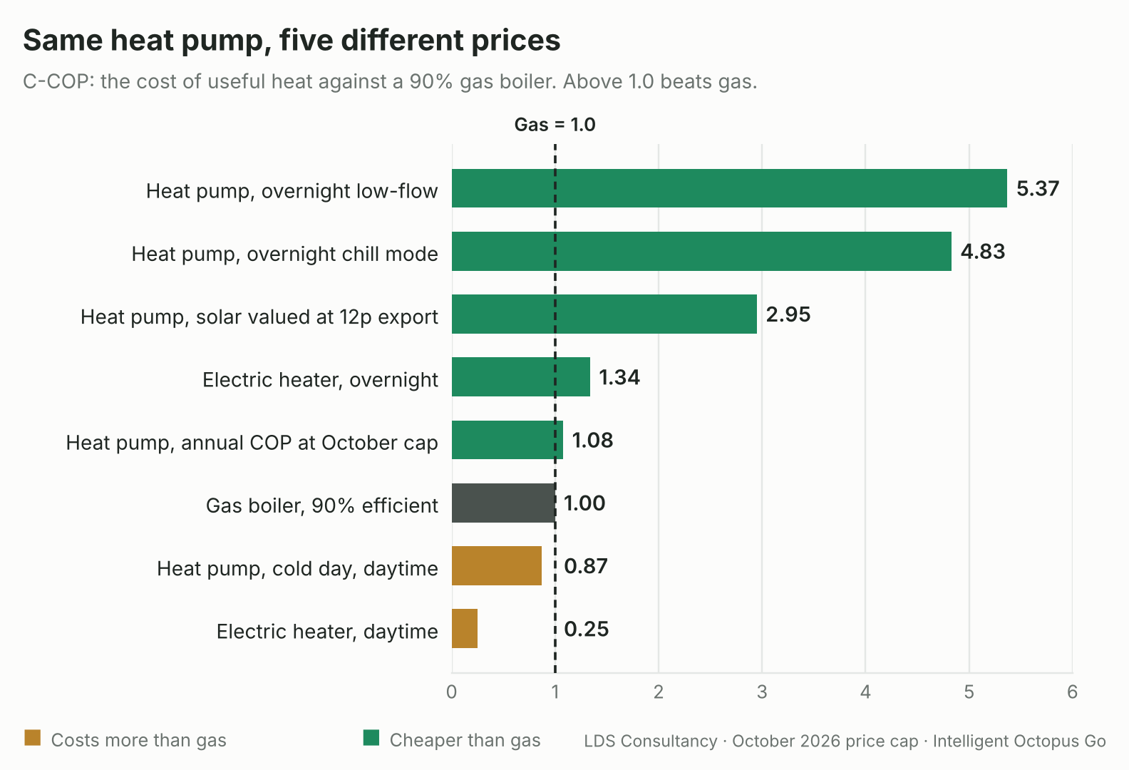 C-COP across the ways a house can make heat, at the October 2026 cap and the test bed's Intelligent Octopus Go rates. Above 1.0 is cheaper than gas.