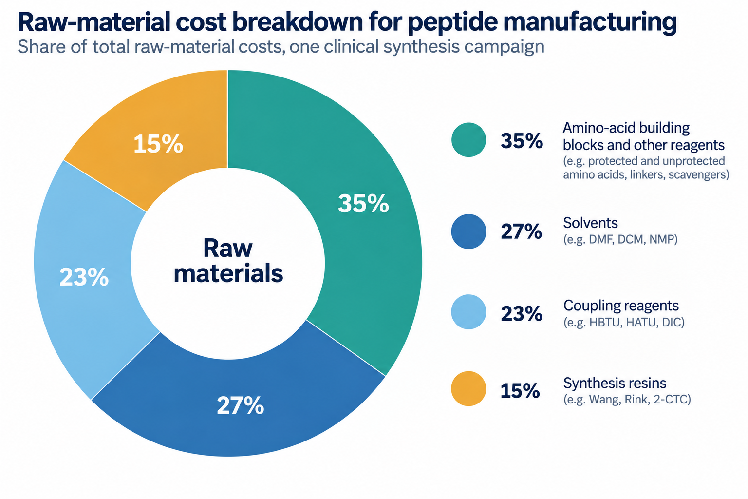 Peptide manufacturing raw-material cost breakdown: amino-acid building blocks and other reagents 35%, solvents 27%, coupling reagents 23%, synthesis resins 15%