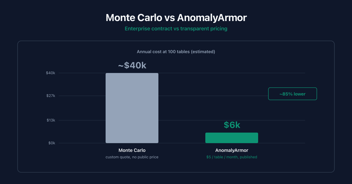 What Is the Best Monte Carlo Alternative in 2026?
