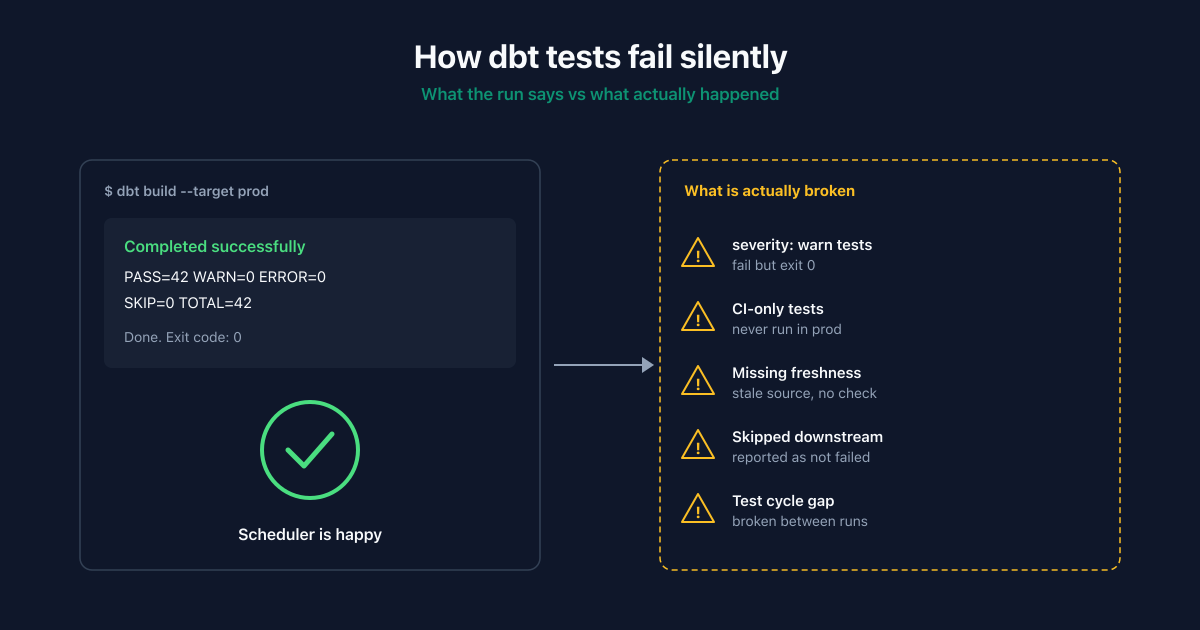 How to Catch Silent dbt Test Failures Before They Hit Dashboards