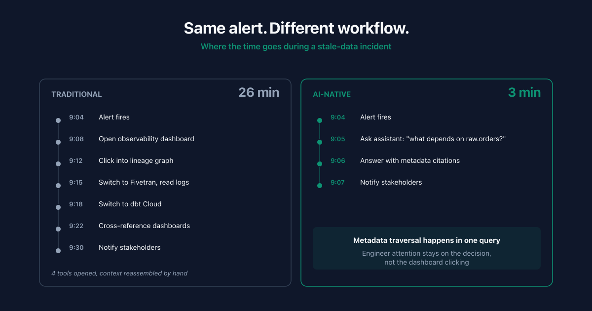 How AI-Native Data Observability Changes Incident Response