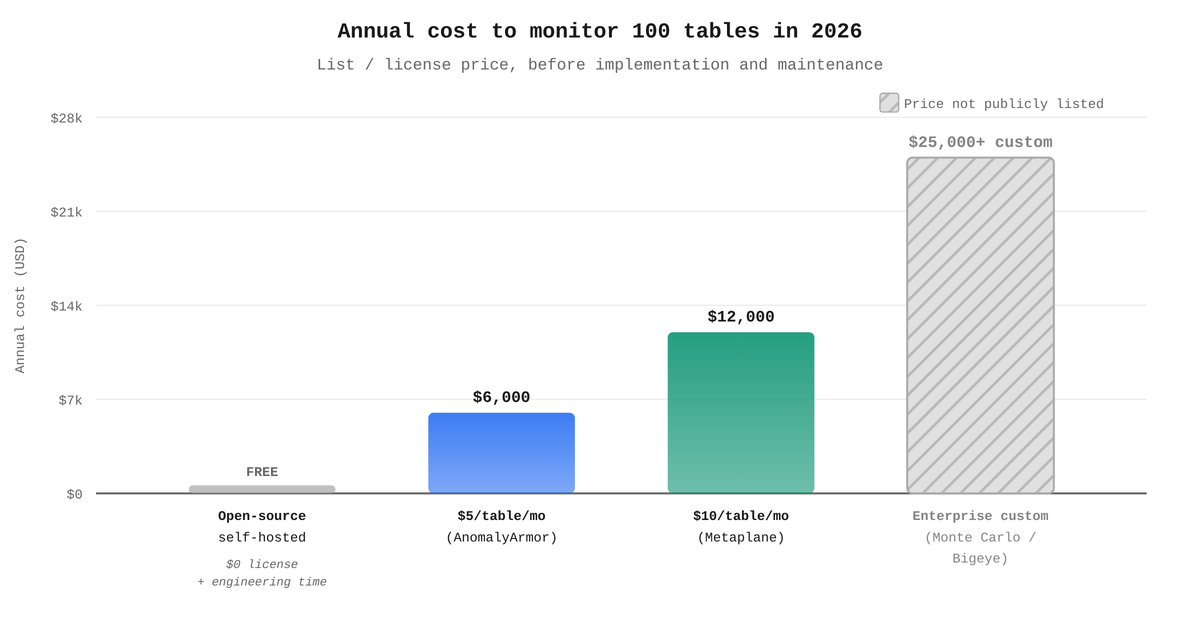 How Much Does Data Observability Cost in 2026?