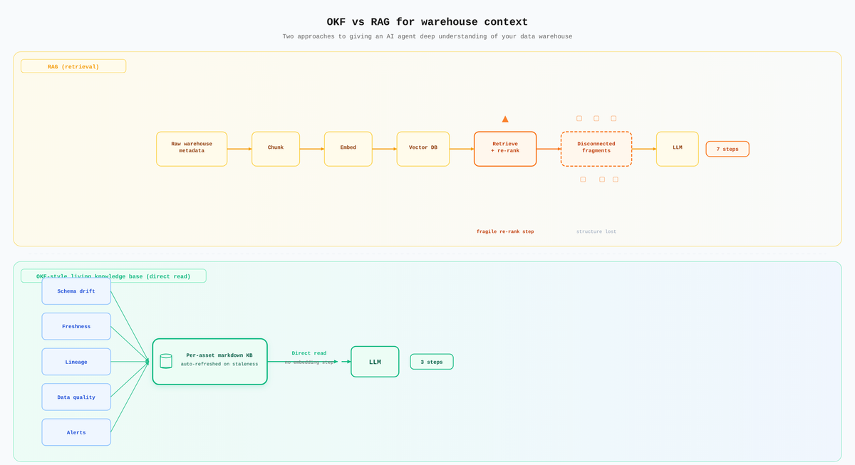 OKF vs RAG for Data Warehouse Context: Why We Chose a Living Knowledge Base