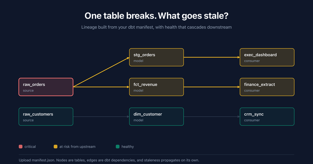 How Do You Find the Blast Radius of a Broken Table?
