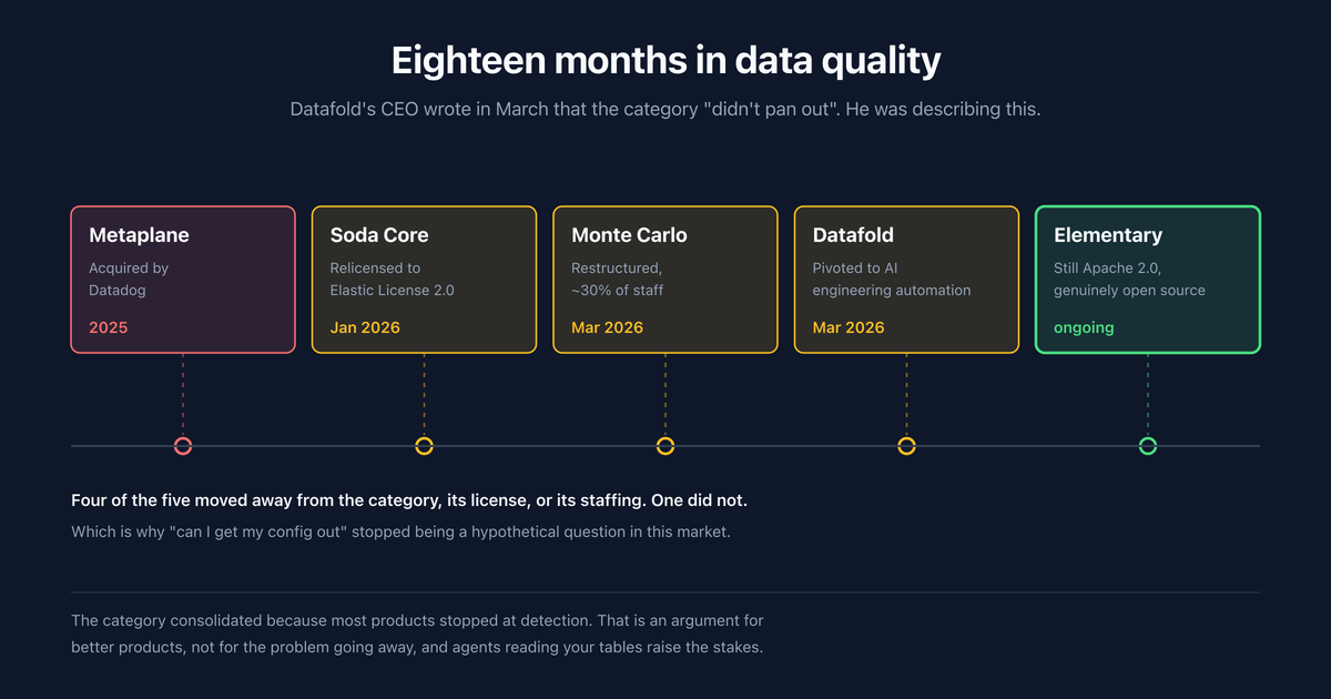 What Is the Best Datafold Alternative in 2026?