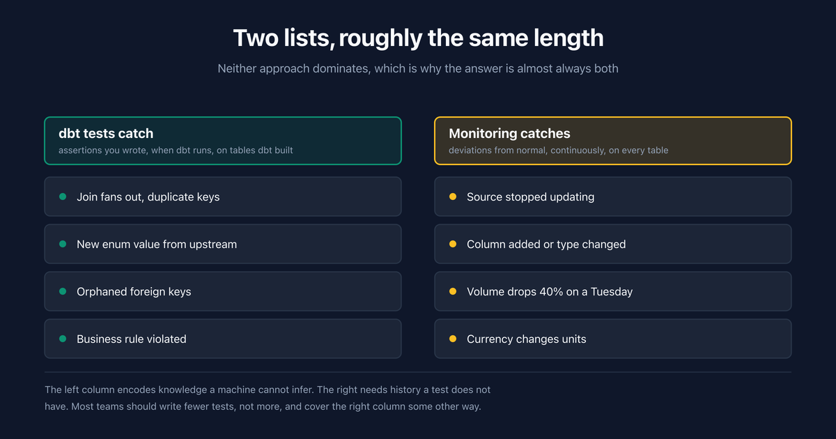 dbt Tests vs Data Observability: Where Each One Stops