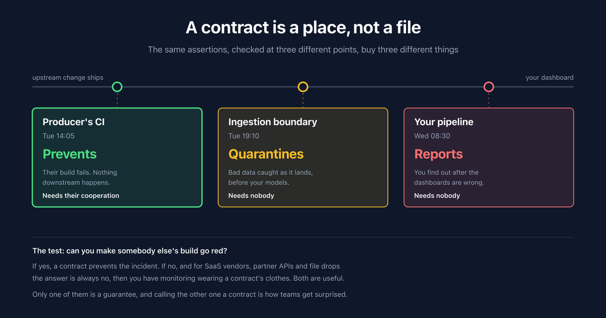 What Is a Data Contract and Do You Actually Need One?