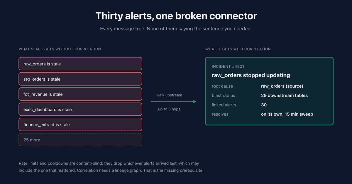 How Do You Stop an Alert Storm When One Table Breaks?