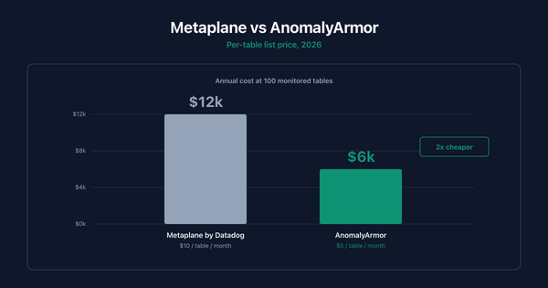 What Is the Best Metaplane Alternative in 2026?