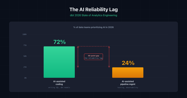 Why Do Data Teams Use AI to Write Code but Not to Monitor Pipelines?