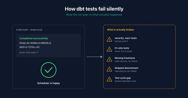 How to Catch Silent dbt Test Failures Before They Hit Dashboards