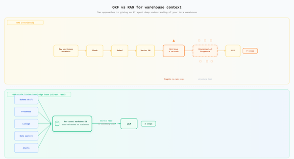 OKF vs RAG for Data Warehouse Context: Why We Chose a Living Knowledge Base