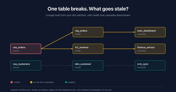 How Do You Find the Blast Radius of a Broken Table?