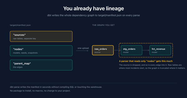 How to Get Lineage From a dbt Manifest Without a Migration