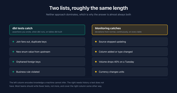 dbt Tests vs Data Observability: Where Each One Stops